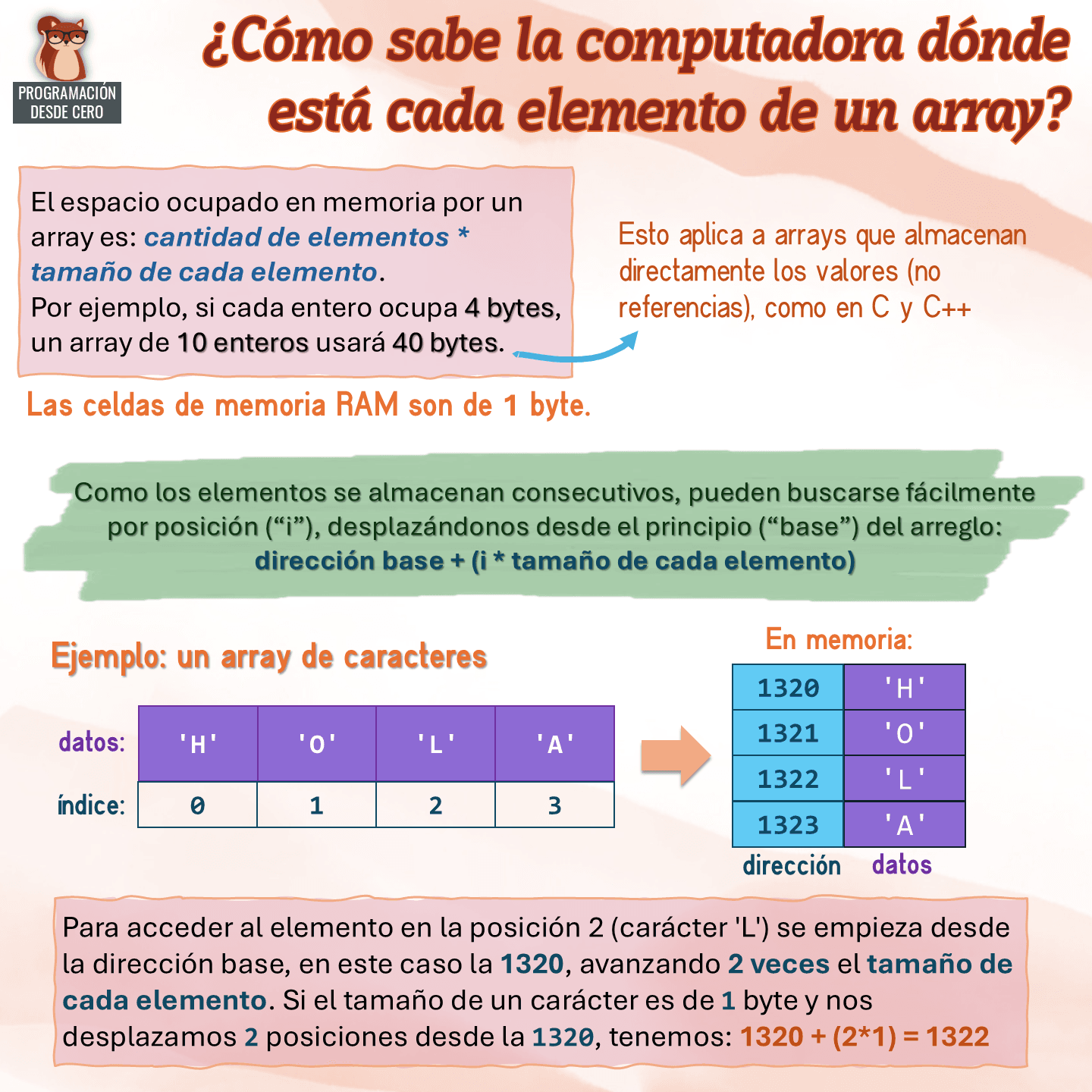 ¿Cómo sabe la computadora dónde está cada elemento de un array?