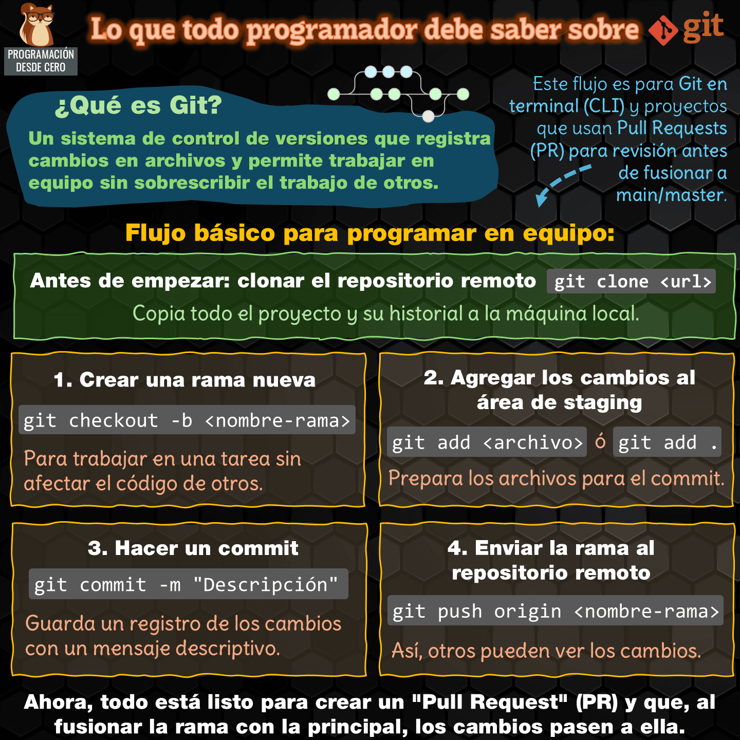 📌 ¿Te cuesta organizarte con Git cuando trabajás en equipo?