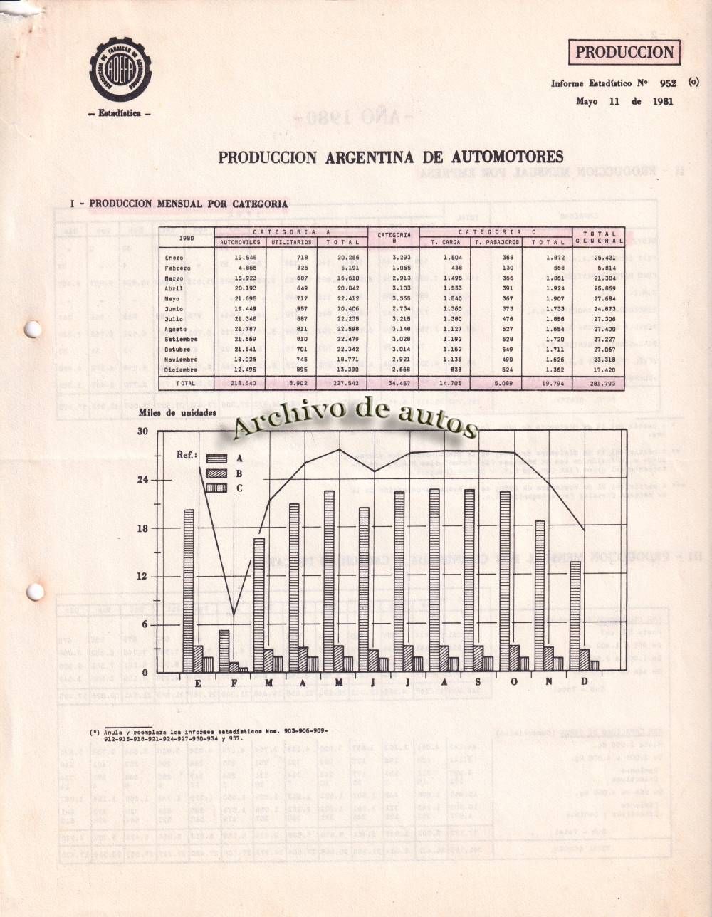 ADEFA y sus datos de producción del año 1980