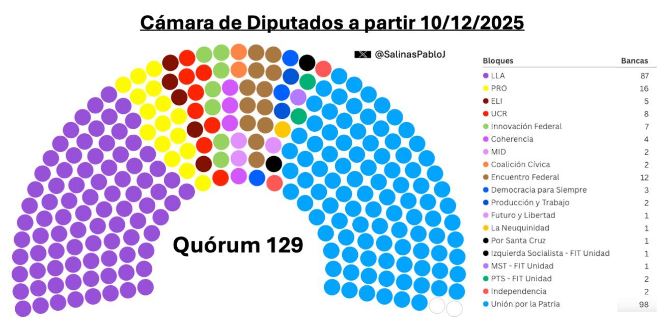 ¿Qué aspectos destacar de la nueva composición de Diputados?