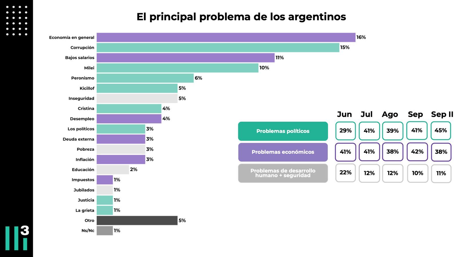 ¿Los problemas políticos superan a los económicos?