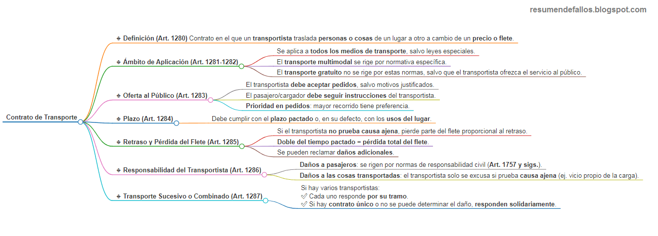 Contrato de Transporte (Cuadro resumen)